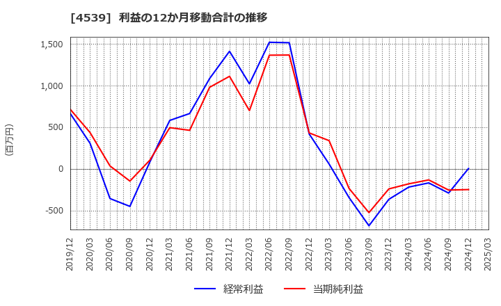 4539 日本ケミファ(株): 利益の12か月移動合計の推移