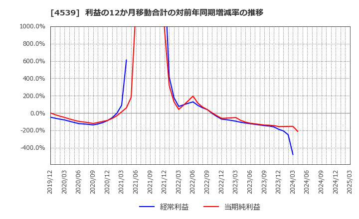 4539 日本ケミファ(株): 利益の12か月移動合計の対前年同期増減率の推移