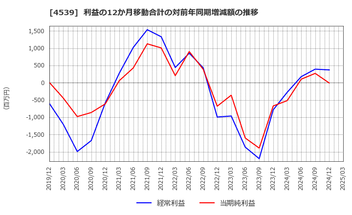4539 日本ケミファ(株): 利益の12か月移動合計の対前年同期増減額の推移