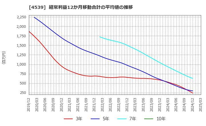 4539 日本ケミファ(株): 経常利益12か月移動合計の平均値の推移
