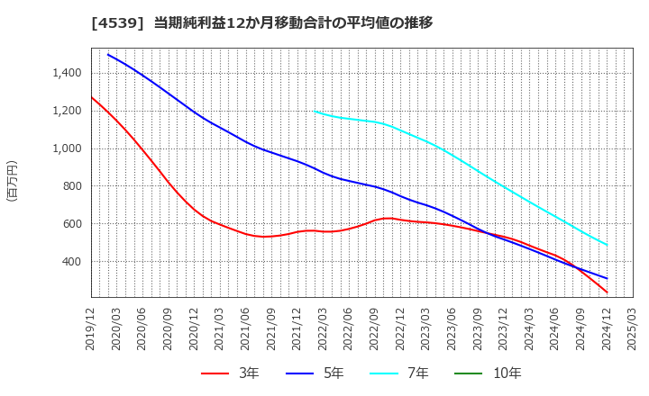 4539 日本ケミファ(株): 当期純利益12か月移動合計の平均値の推移