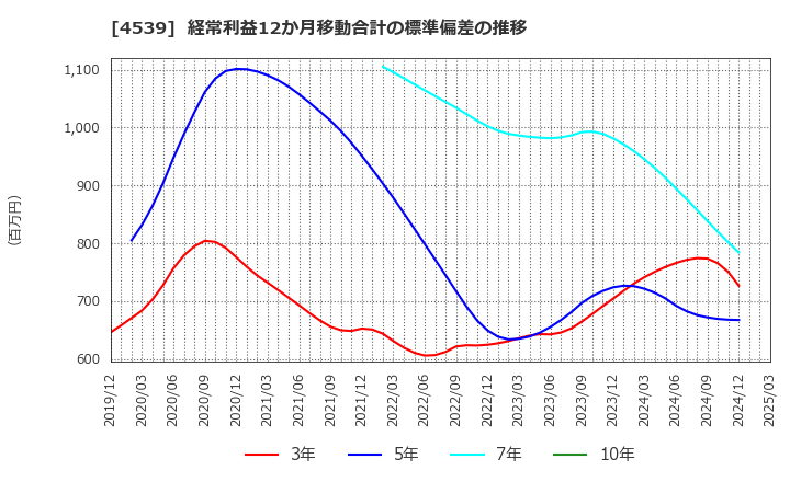4539 日本ケミファ(株): 経常利益12か月移動合計の標準偏差の推移