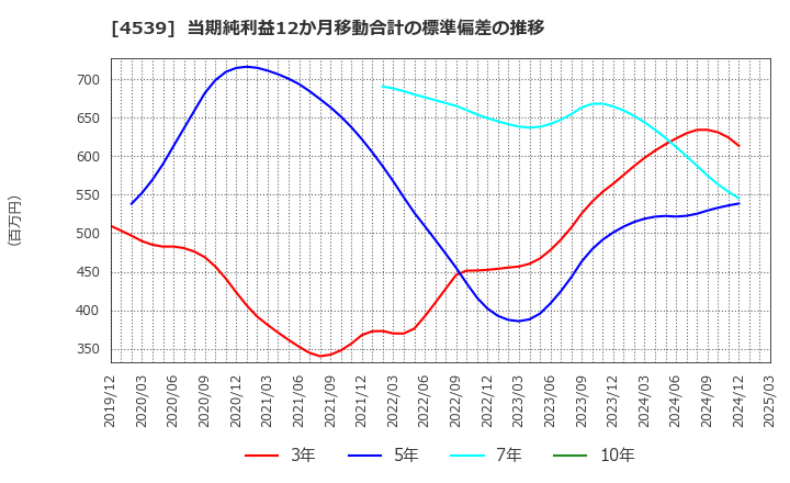 4539 日本ケミファ(株): 当期純利益12か月移動合計の標準偏差の推移