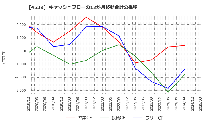 4539 日本ケミファ(株): キャッシュフローの12か月移動合計の推移
