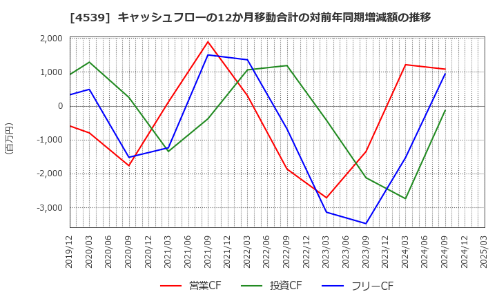 4539 日本ケミファ(株): キャッシュフローの12か月移動合計の対前年同期増減額の推移