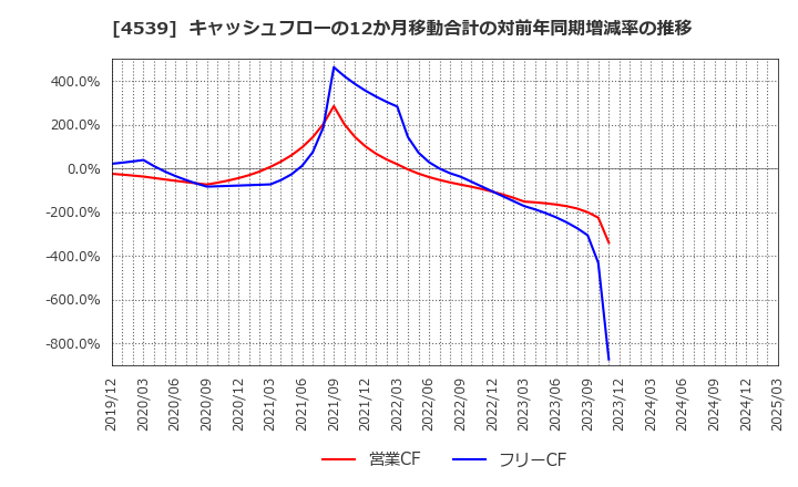 4539 日本ケミファ(株): キャッシュフローの12か月移動合計の対前年同期増減率の推移