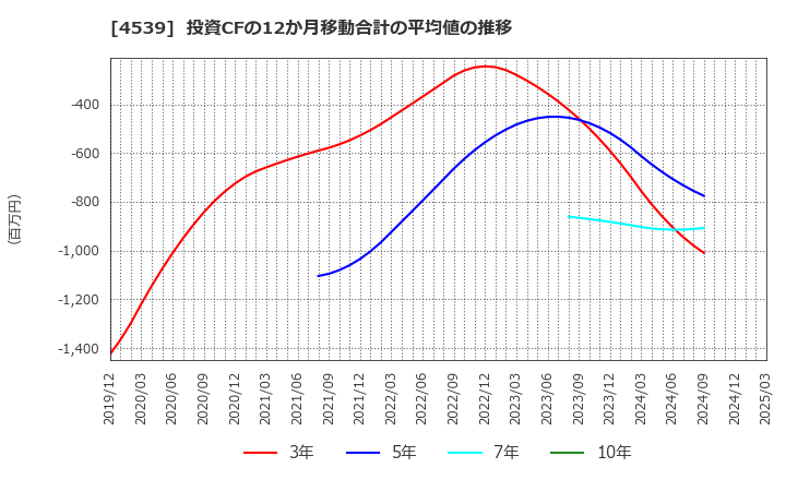 4539 日本ケミファ(株): 投資CFの12か月移動合計の平均値の推移