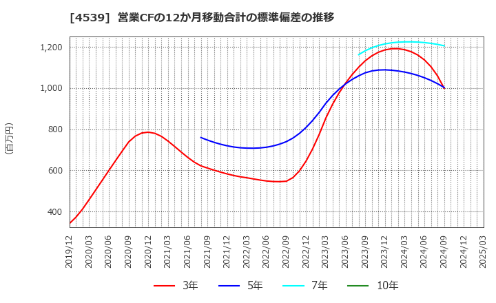 4539 日本ケミファ(株): 営業CFの12か月移動合計の標準偏差の推移