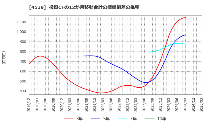 4539 日本ケミファ(株): 投資CFの12か月移動合計の標準偏差の推移