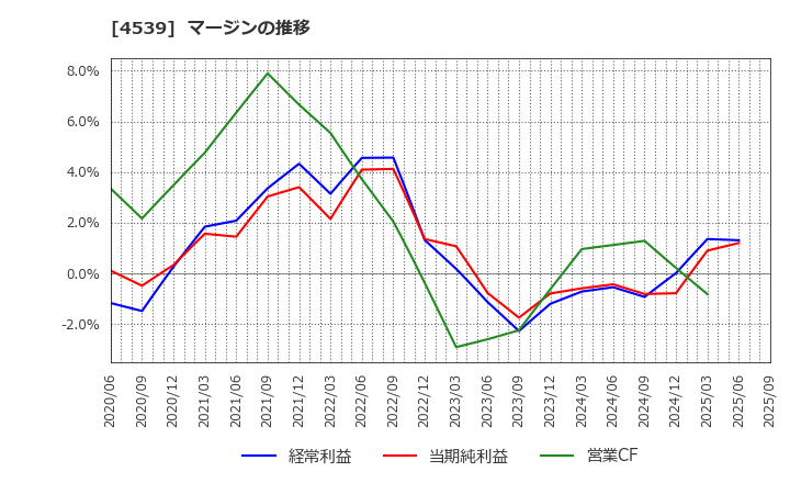 4539 日本ケミファ(株): マージンの推移
