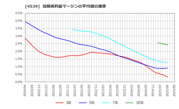 4539 日本ケミファ(株): 当期純利益マージンの平均値の推移