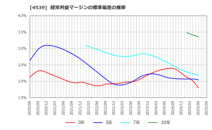 4539 日本ケミファ(株): 経常利益マージンの標準偏差の推移