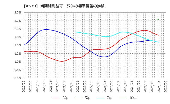4539 日本ケミファ(株): 当期純利益マージンの標準偏差の推移
