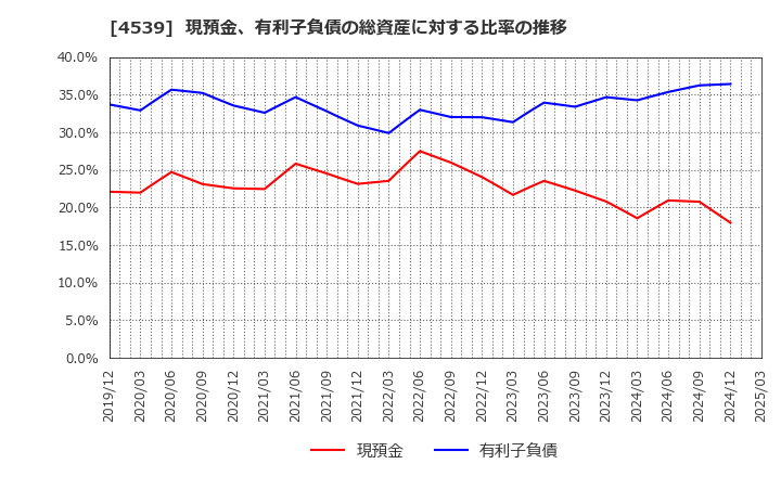 4539 日本ケミファ(株): 現預金、有利子負債の総資産に対する比率の推移