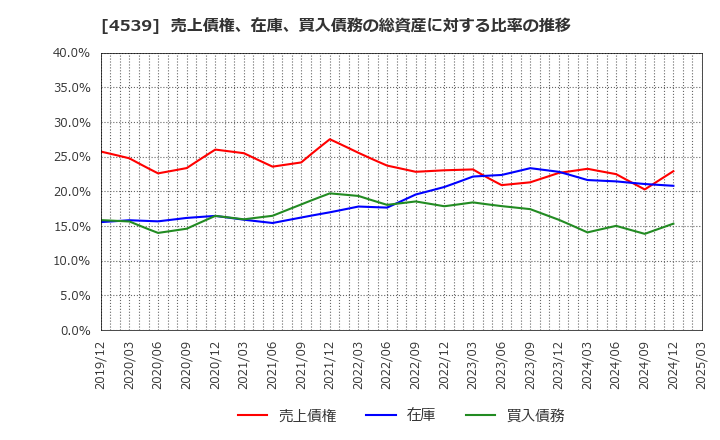 4539 日本ケミファ(株): 売上債権、在庫、買入債務の総資産に対する比率の推移
