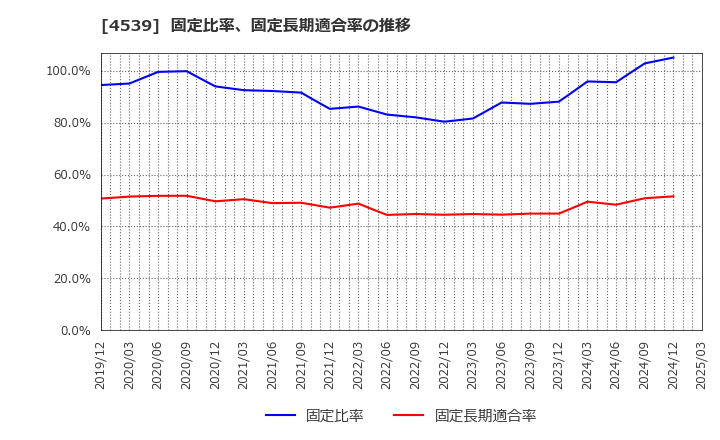 4539 日本ケミファ(株): 固定比率、固定長期適合率の推移