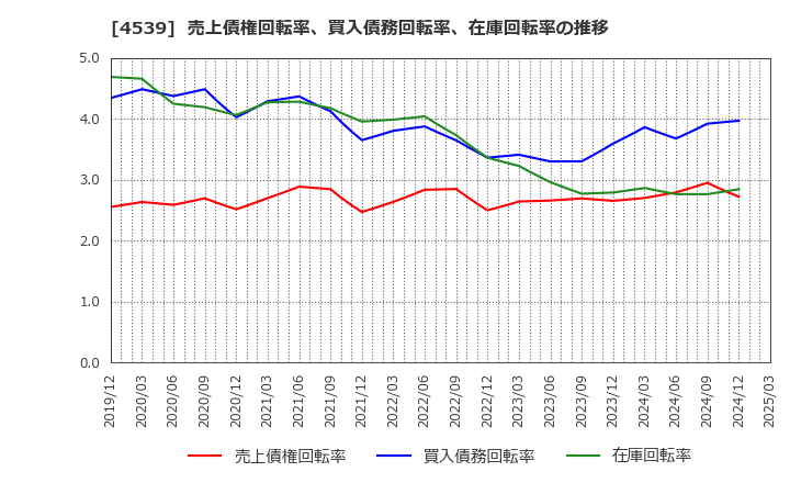 4539 日本ケミファ(株): 売上債権回転率、買入債務回転率、在庫回転率の推移