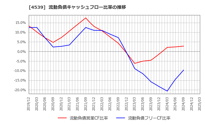 4539 日本ケミファ(株): 流動負債キャッシュフロー比率の推移