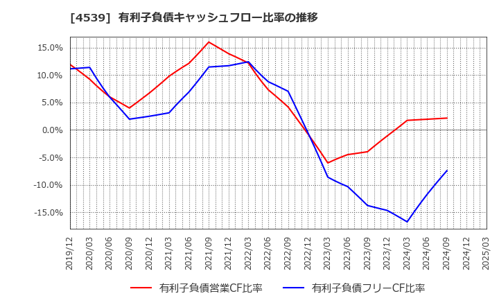 4539 日本ケミファ(株): 有利子負債キャッシュフロー比率の推移