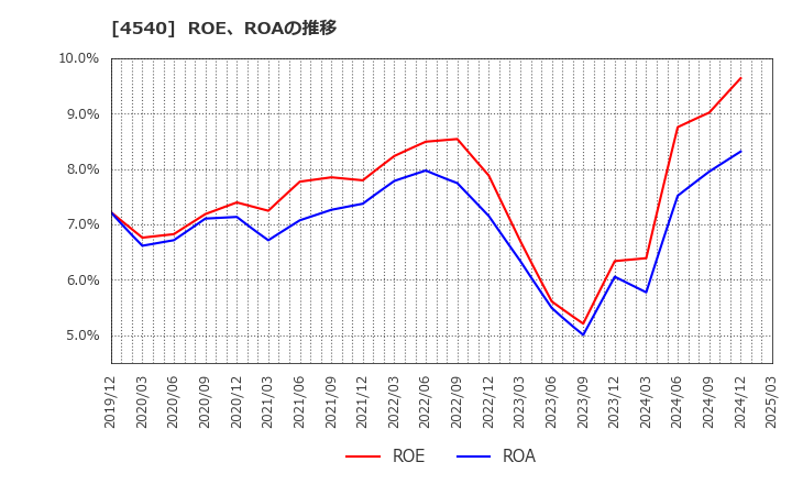 4540 (株)ツムラ: ROE、ROAの推移
