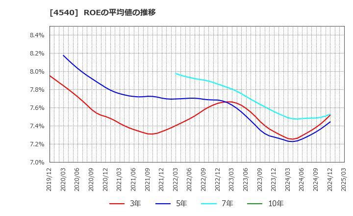 4540 (株)ツムラ: ROEの平均値の推移