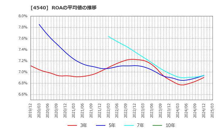 4540 (株)ツムラ: ROAの平均値の推移