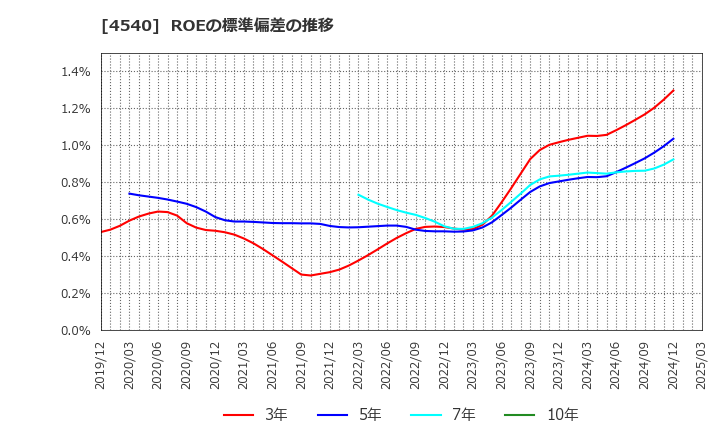 4540 (株)ツムラ: ROEの標準偏差の推移