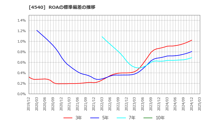 4540 (株)ツムラ: ROAの標準偏差の推移