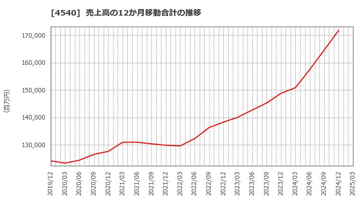 4540 (株)ツムラ: 売上高の12か月移動合計の推移