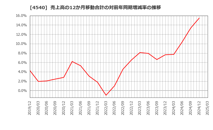 4540 (株)ツムラ: 売上高の12か月移動合計の対前年同期増減率の推移