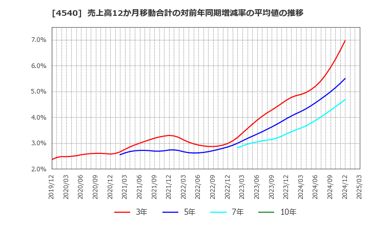 4540 (株)ツムラ: 売上高12か月移動合計の対前年同期増減率の平均値の推移