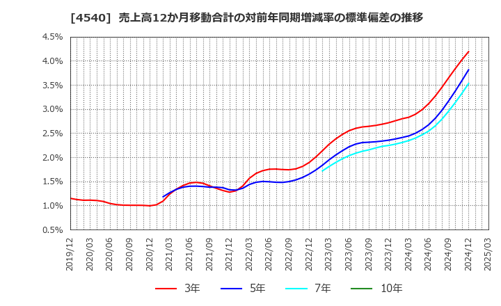 4540 (株)ツムラ: 売上高12か月移動合計の対前年同期増減率の標準偏差の推移
