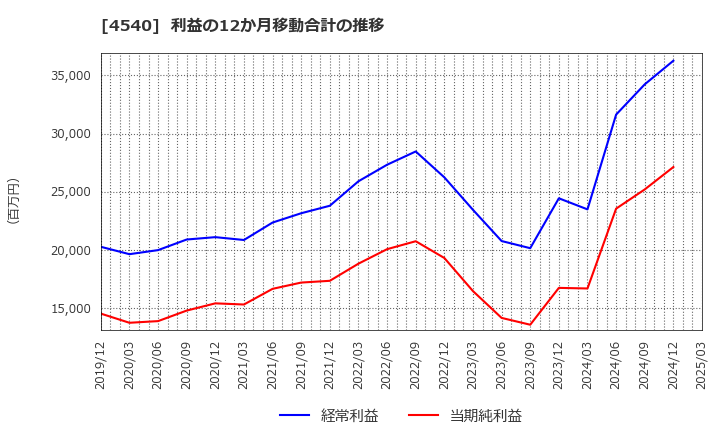 4540 (株)ツムラ: 利益の12か月移動合計の推移