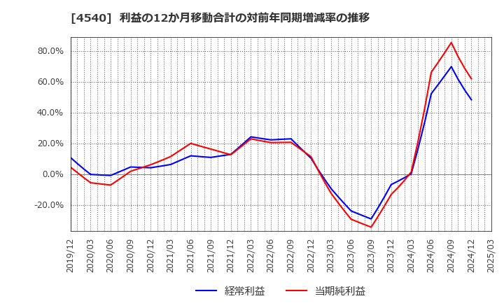 4540 (株)ツムラ: 利益の12か月移動合計の対前年同期増減率の推移