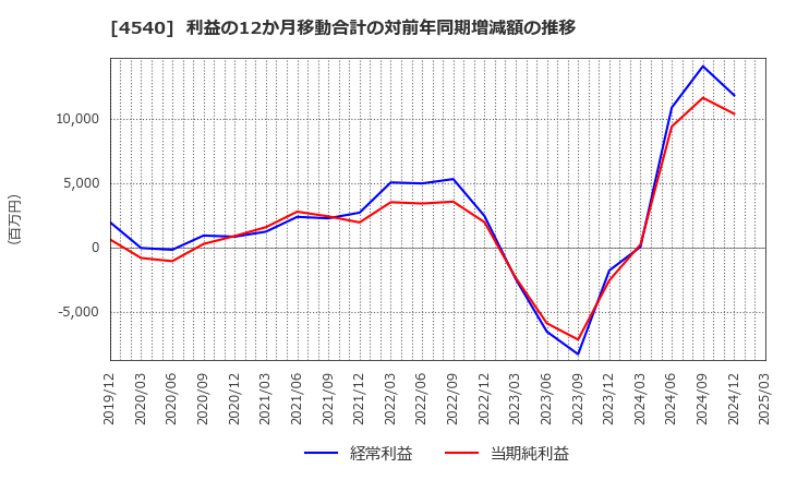4540 (株)ツムラ: 利益の12か月移動合計の対前年同期増減額の推移