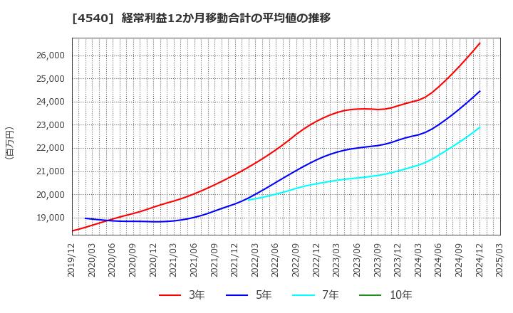 4540 (株)ツムラ: 経常利益12か月移動合計の平均値の推移