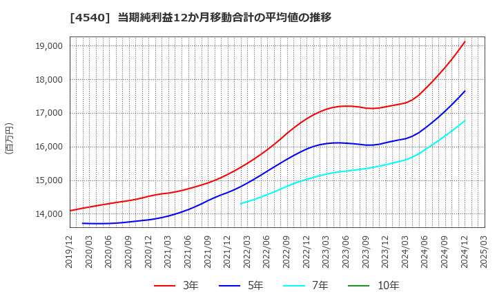 4540 (株)ツムラ: 当期純利益12か月移動合計の平均値の推移