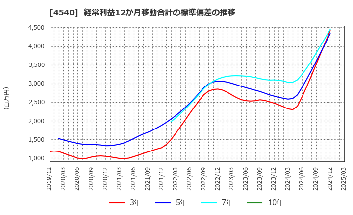 4540 (株)ツムラ: 経常利益12か月移動合計の標準偏差の推移