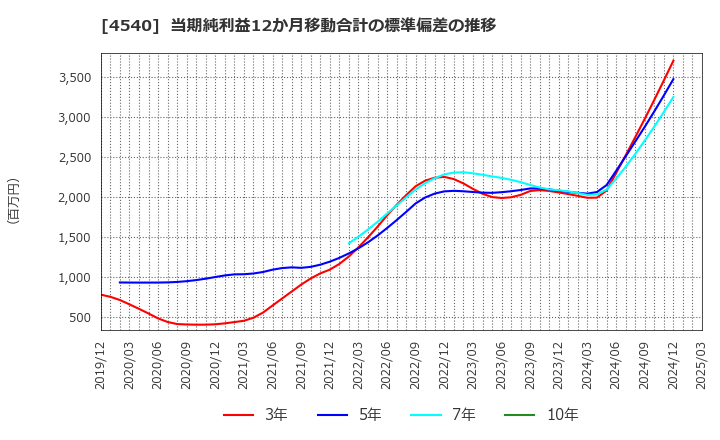 4540 (株)ツムラ: 当期純利益12か月移動合計の標準偏差の推移