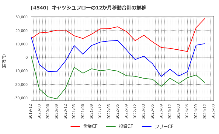4540 (株)ツムラ: キャッシュフローの12か月移動合計の推移