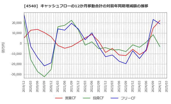 4540 (株)ツムラ: キャッシュフローの12か月移動合計の対前年同期増減額の推移