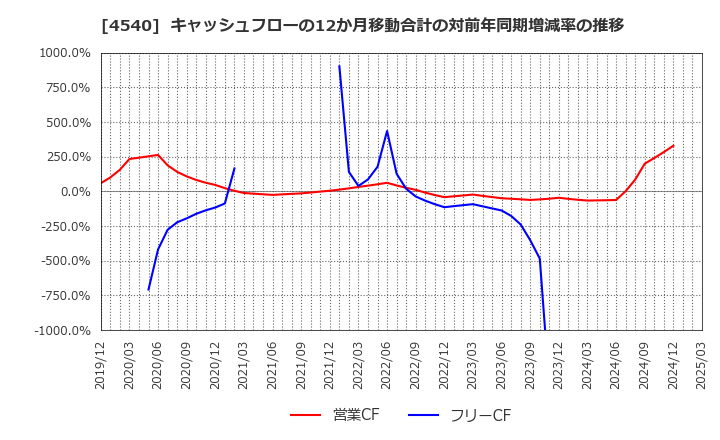 4540 (株)ツムラ: キャッシュフローの12か月移動合計の対前年同期増減率の推移