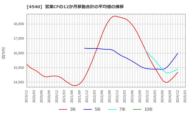 4540 (株)ツムラ: 営業CFの12か月移動合計の平均値の推移