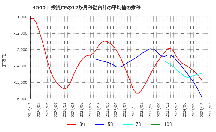 4540 (株)ツムラ: 投資CFの12か月移動合計の平均値の推移