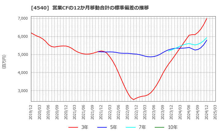 4540 (株)ツムラ: 営業CFの12か月移動合計の標準偏差の推移