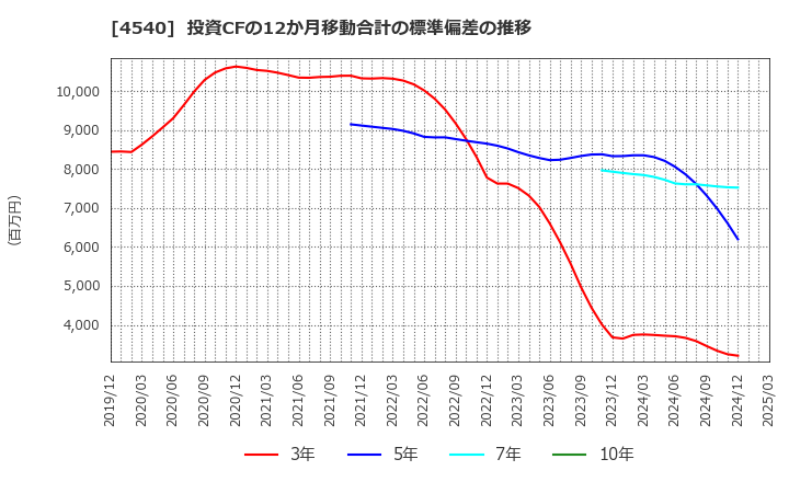 4540 (株)ツムラ: 投資CFの12か月移動合計の標準偏差の推移