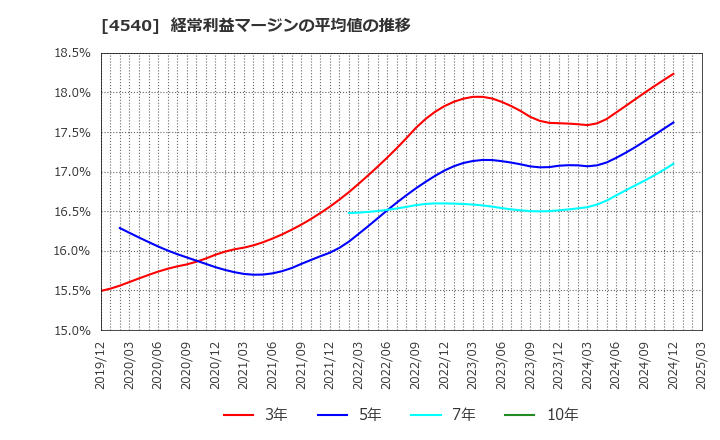 4540 (株)ツムラ: 経常利益マージンの平均値の推移