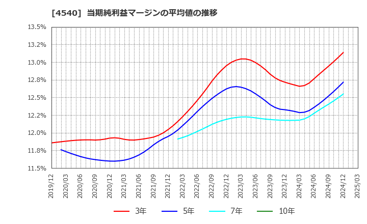 4540 (株)ツムラ: 当期純利益マージンの平均値の推移