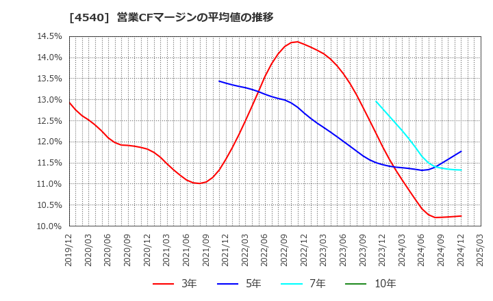 4540 (株)ツムラ: 営業CFマージンの平均値の推移