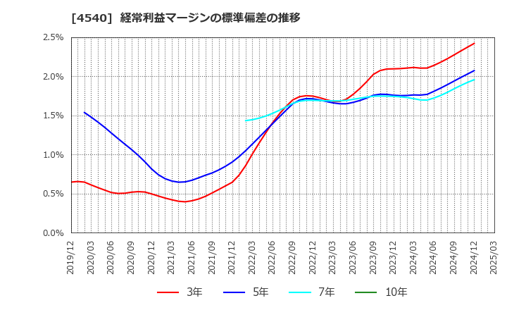 4540 (株)ツムラ: 経常利益マージンの標準偏差の推移